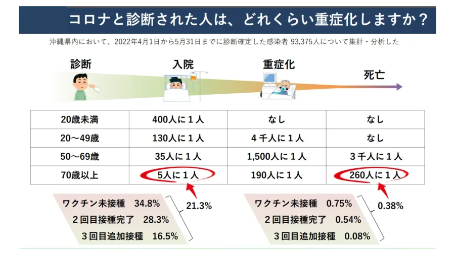 沖縄県での重症化率や死亡率の推移。ワクチンの接種の有無に伴い低下傾向