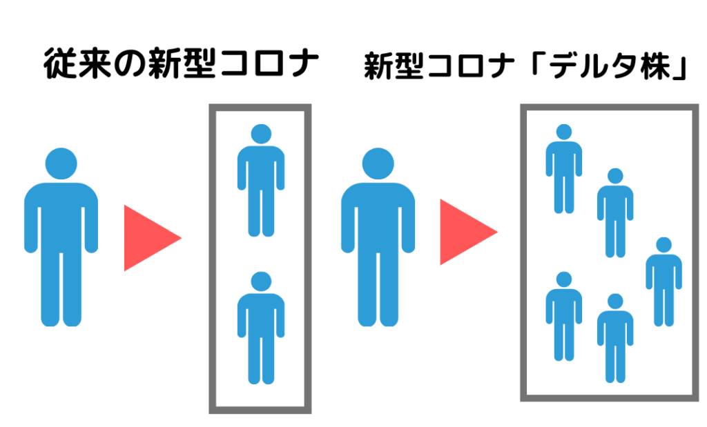 新型コロナウイルス変異株 デルタ株 について 感染力 潜伏期間 ワクチンの効果 ひまわり医院 内科 皮膚科