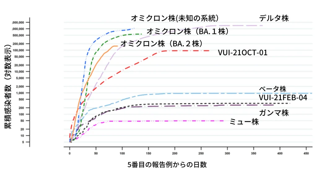 新型コロナウイルス オミクロン株 の特徴について 感染力 症状 重症化 ひまわり医院 内科 皮膚科