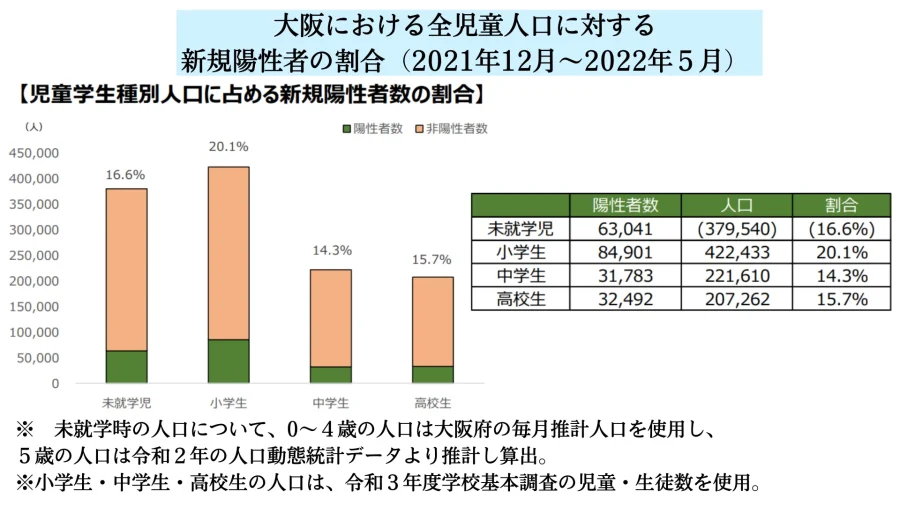 2022年５月までの大阪における全児童人口に対する新型コロナ新規陽性者の割合