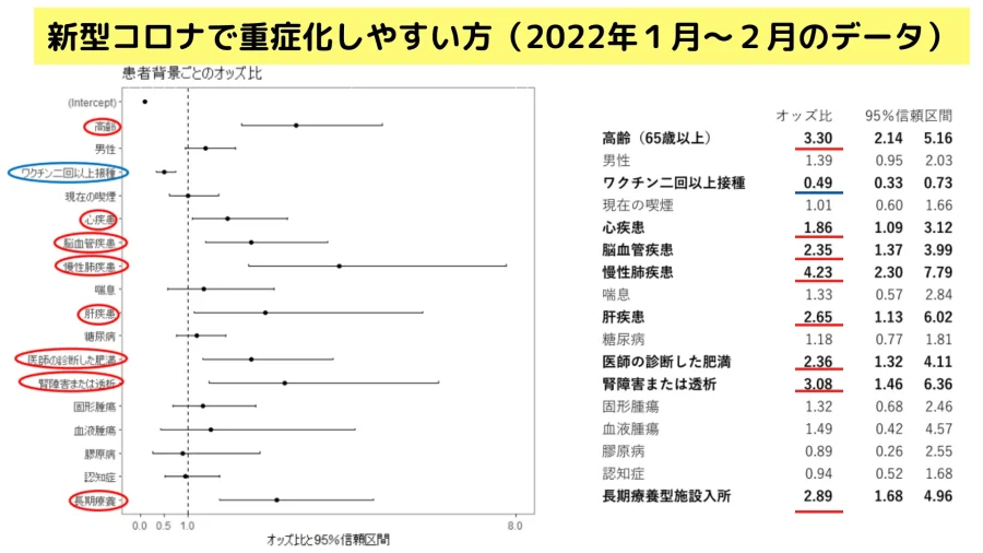 広島県45000人における新型コロナで重症化しやすい方のデータ。