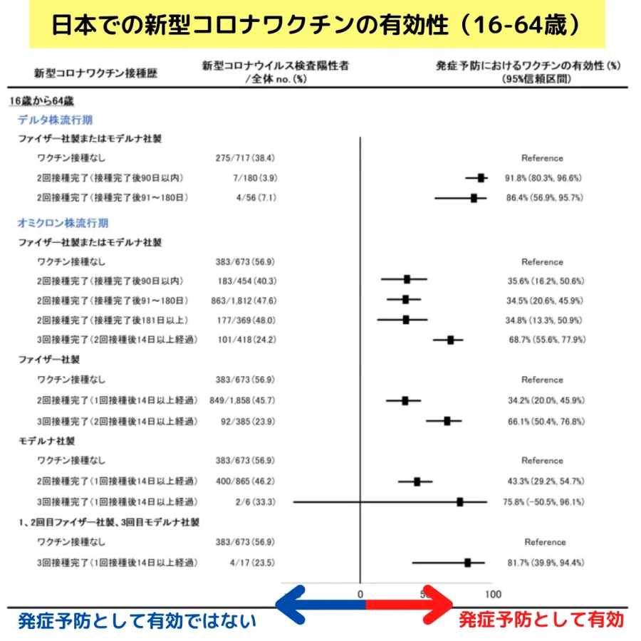 長崎大学熱帯医学研究所による共同研究で報告された新型コロナワクチンの有効性：16歳以上の5169名の結果から