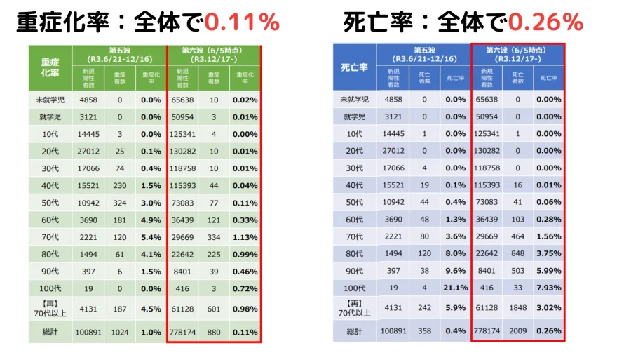 大阪における新型コロナウイルス感染症の重症化率（2022年６月）