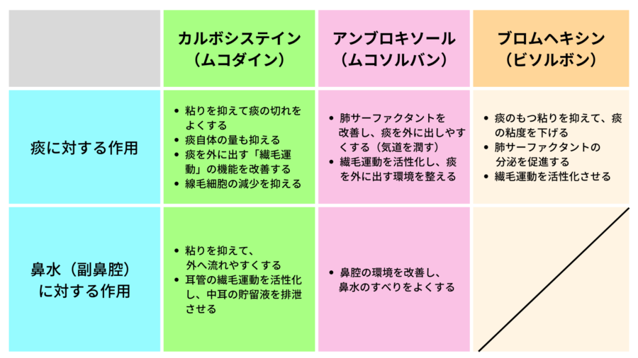 カルボシステイン、アンブロキソール、ブロムヘキシンの違いのまとめ