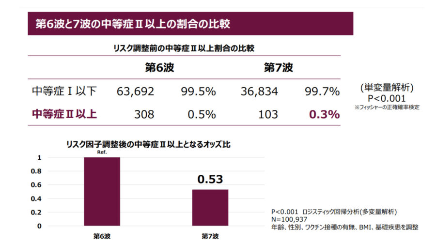 BA.5株とBA.1株での日本での重症化された方の解析