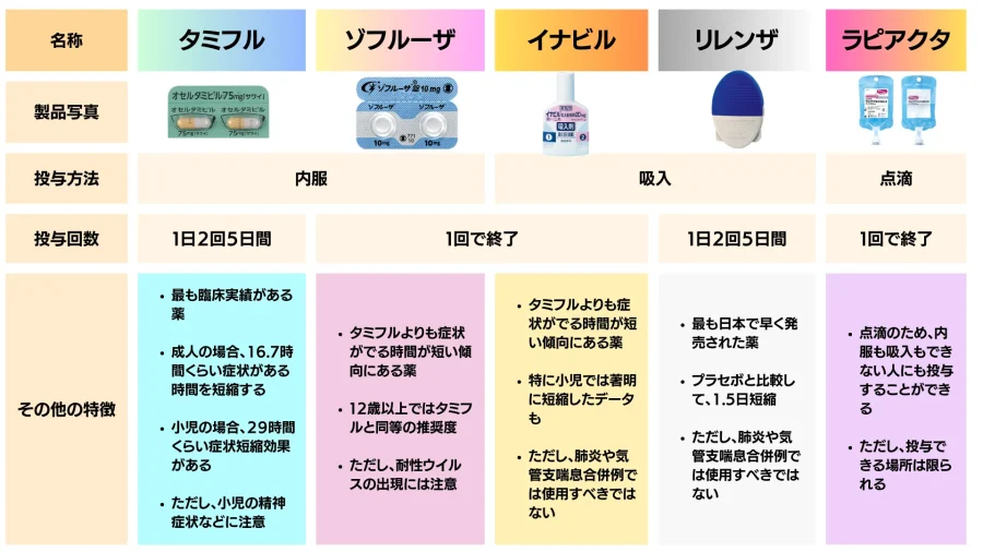 ラピバブの投与量