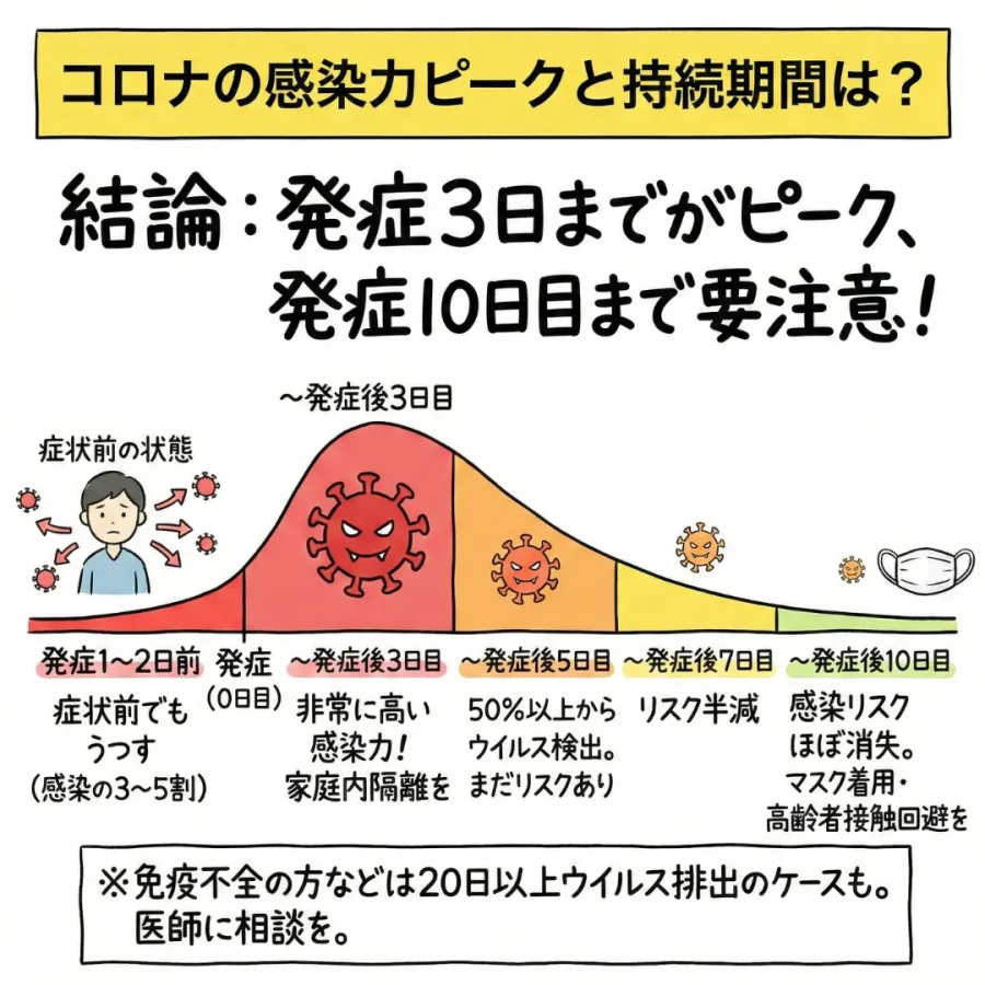 新型コロナウイルスの潜伏期間について解説【2026年最新・感染力・家族 